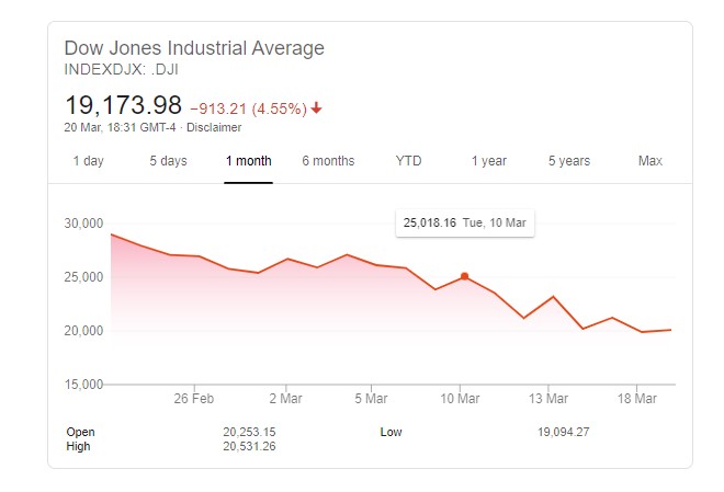 Dow Jones Undustrial Average - Sports Betting Alternatives