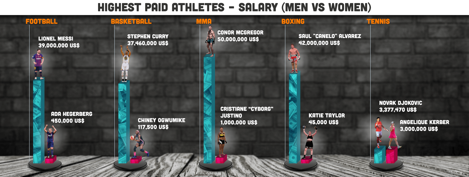 Highest Paid Athletes - Salary - Men vs Women