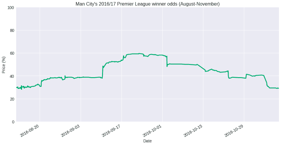 Graph Showing Man City's Premier League Winner Odds outright betting