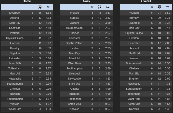 Asian corners - Inplay Tip