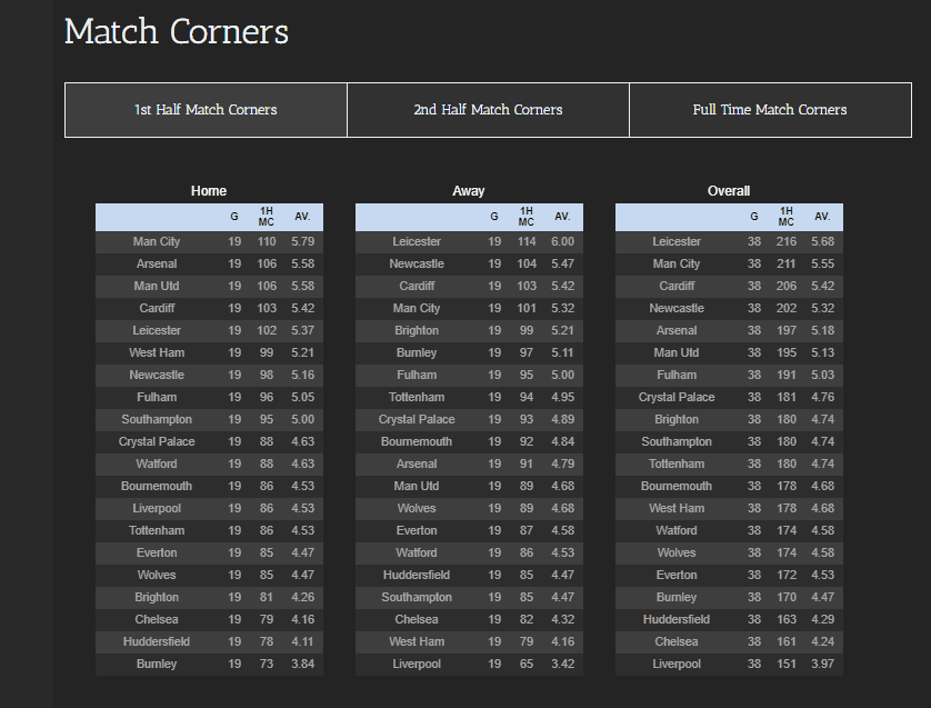 Corners Betting