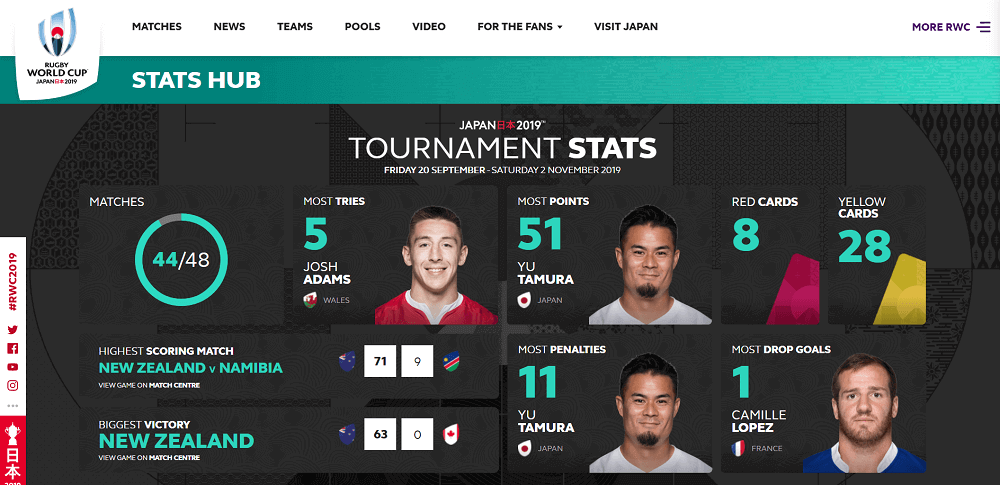 Rugby World Cup stats site