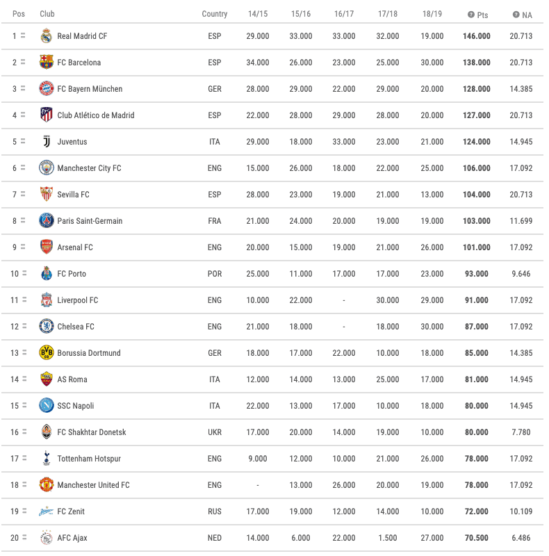 Champions League Rankings