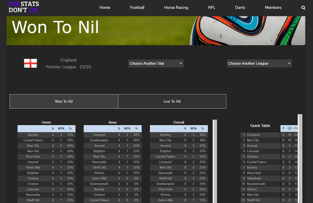 win to nil on Stats don't lie homepage