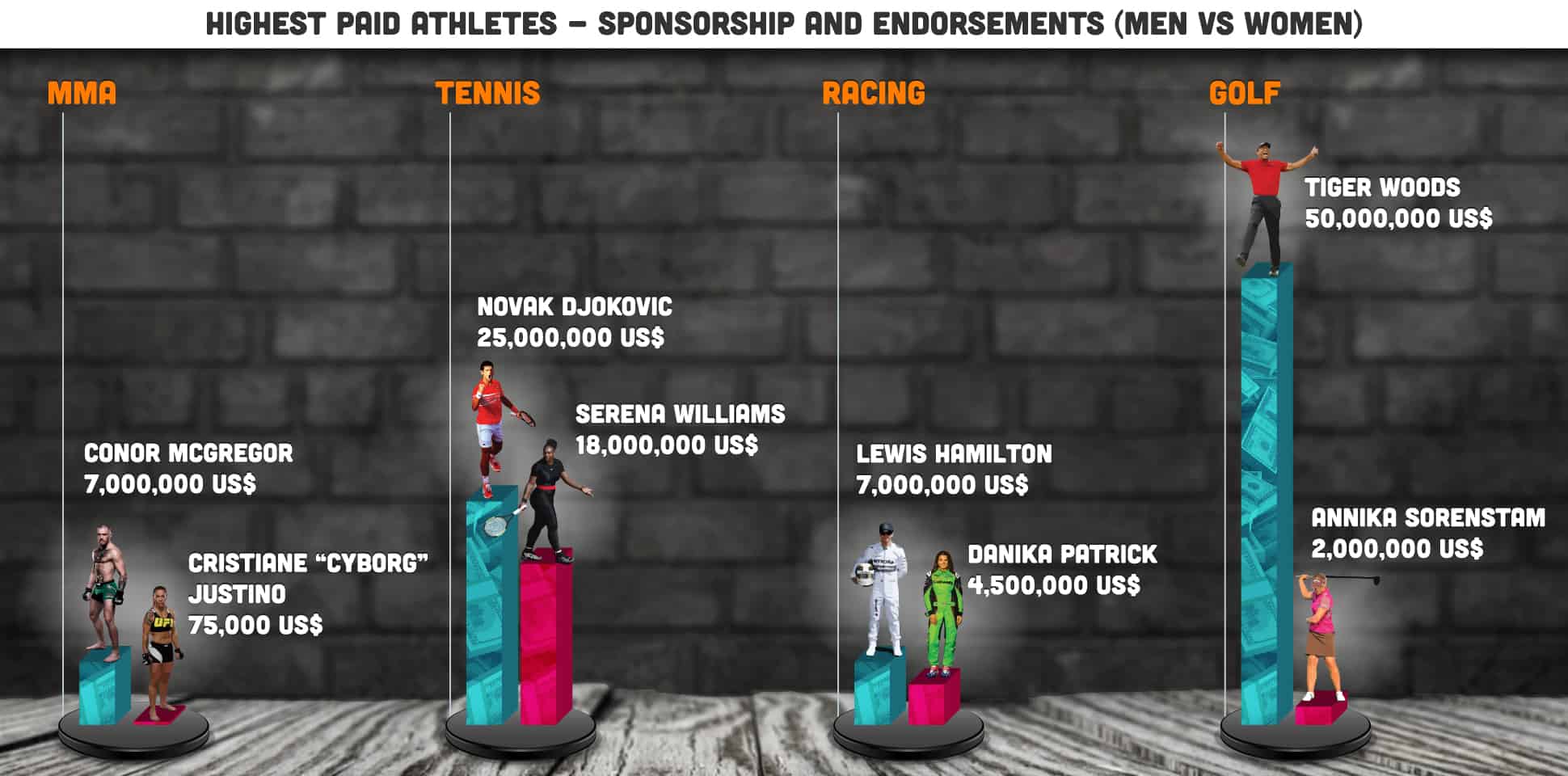 Sponsorship and Endorsements - Highest Paid Athletes - Men vs Women