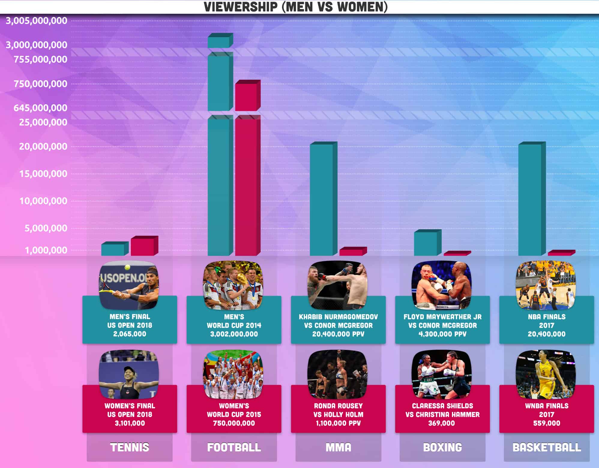 Sponsorship and Endorsements - Highest Paid Athletes - Men vs Women