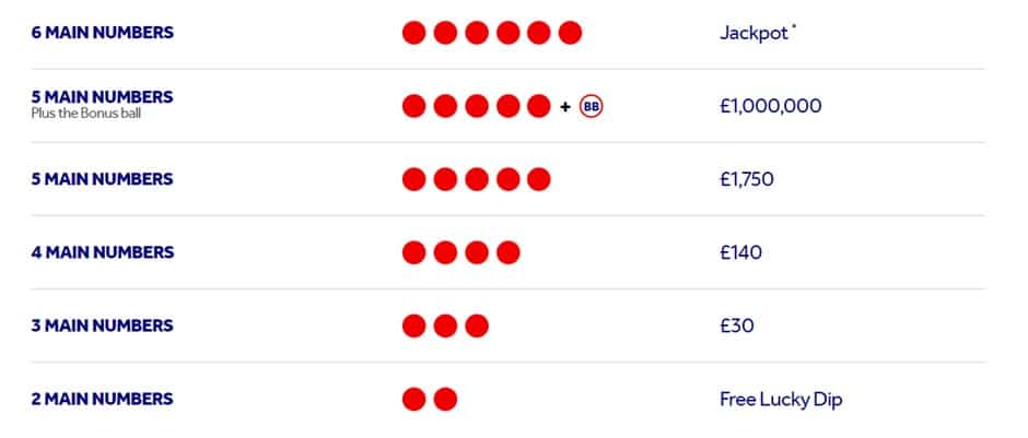 Different Main Numbers in lotto betting