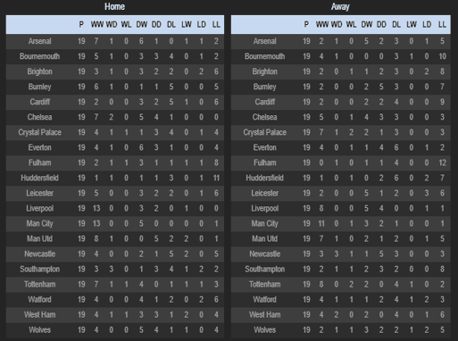 To measure correct scores we use all the halftime draw prediction